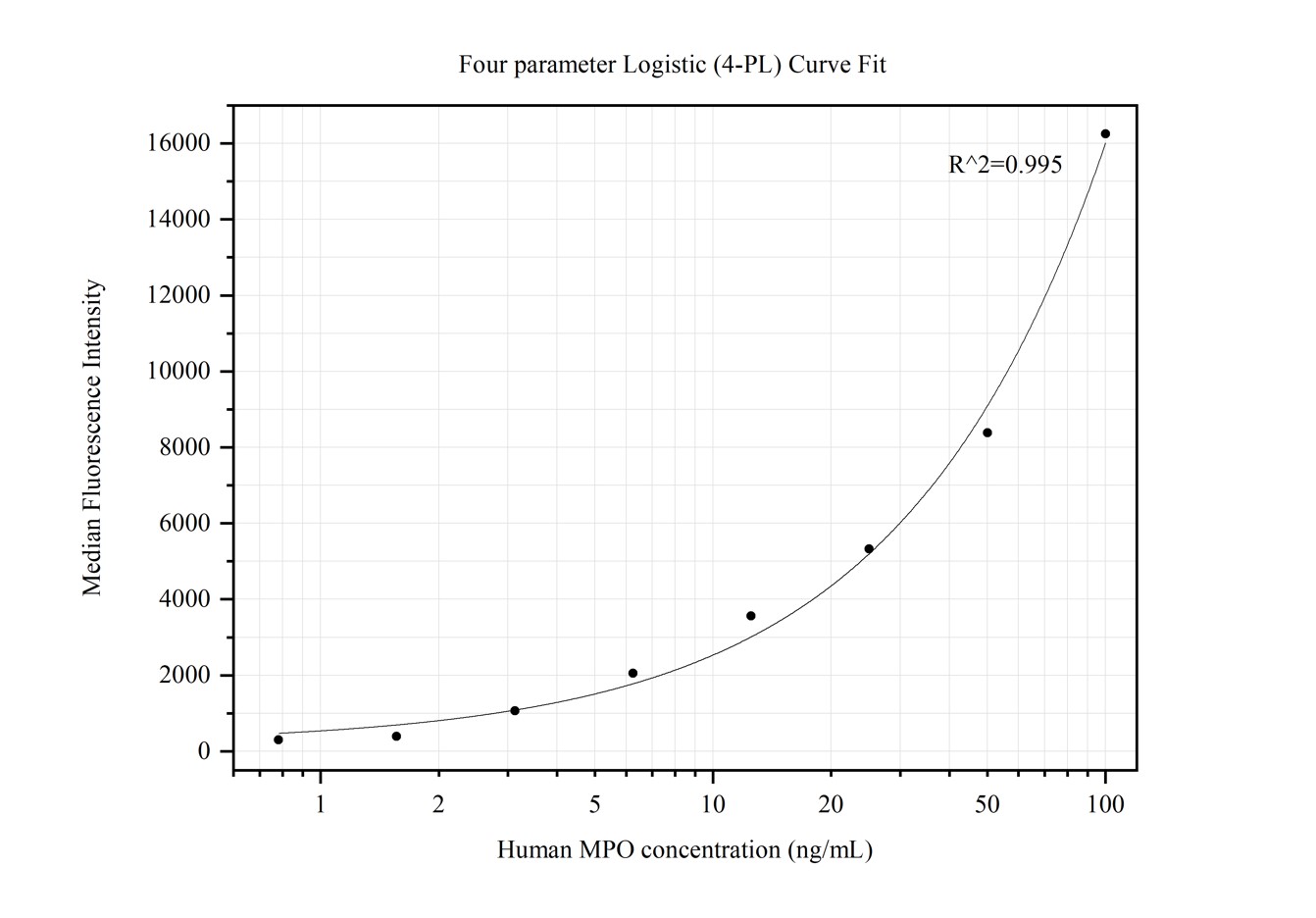Cytometric bead array standard curve of MP50164-1